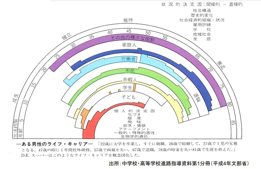 ライフキャリアレインボーの図